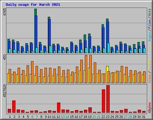 Daily usage for March 2021